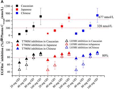 Exploring inter-ethnic and inter-patient variability and optimal dosing of osimertinib: a physiologically based pharmacokinetic modeling approach